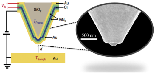 A gold-coated scanning thermal microscopy probe is brought into close proximity of a heated gold substrate.