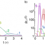 A bosonic cascade, in population (a) and photon correlation (b). Superbunching plateaus are observed as the condensate falls through the cascade.