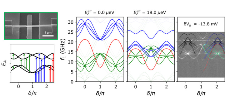 Signatures of Interactions in the Andreev Spectrum of Nanowire Josephson Junctions